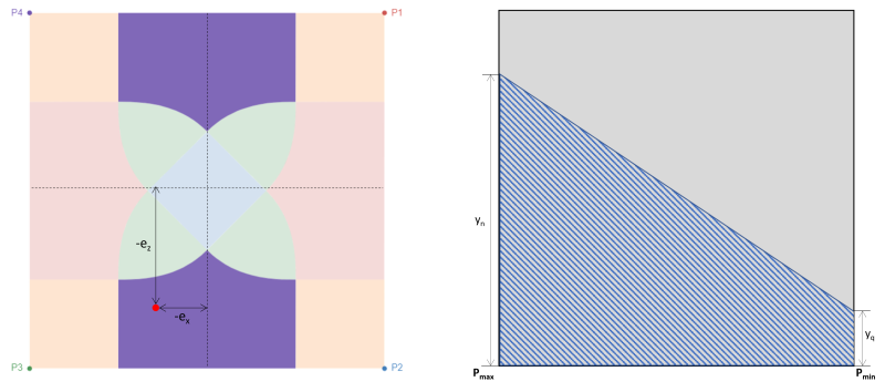 Répartition de la pression sous une semelle rectangulaire en béton