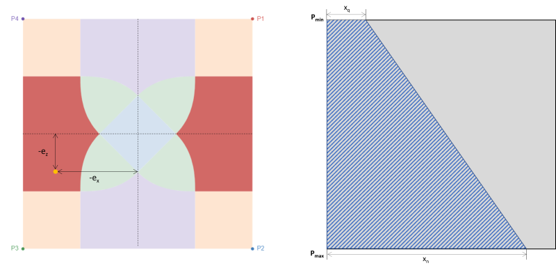 Répartition de la pression sous une semelle rectangulaire en béton