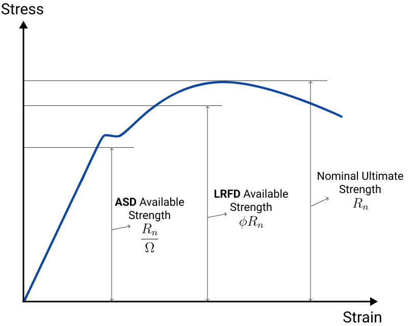 Available-Strength for ASD vs LRFD
