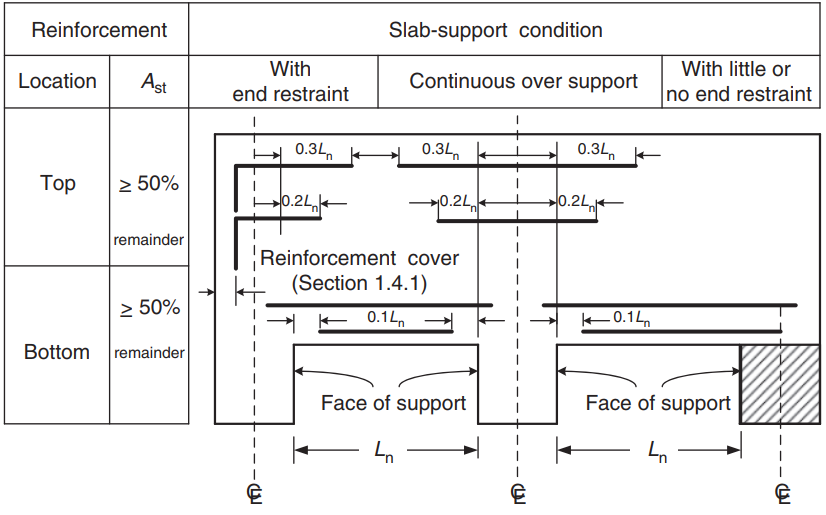 Exemple de conception de dalle AS3600