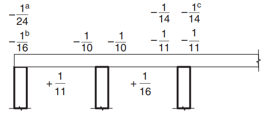 coeficientes de momento de flexión para el diseño de losa en una dirección según AS3600