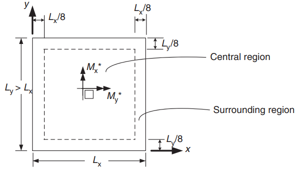Exemple de conception de dalle bidirectionnelle AS3600
