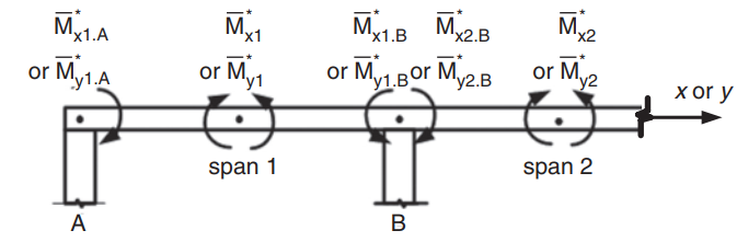 Exemple de conception de dalle bidirectionnelle AS3600