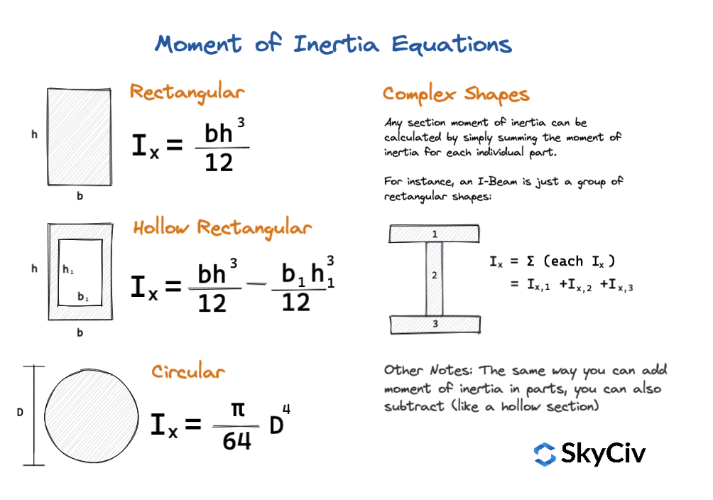 Moment of Inertia equations and formula for common beam sections