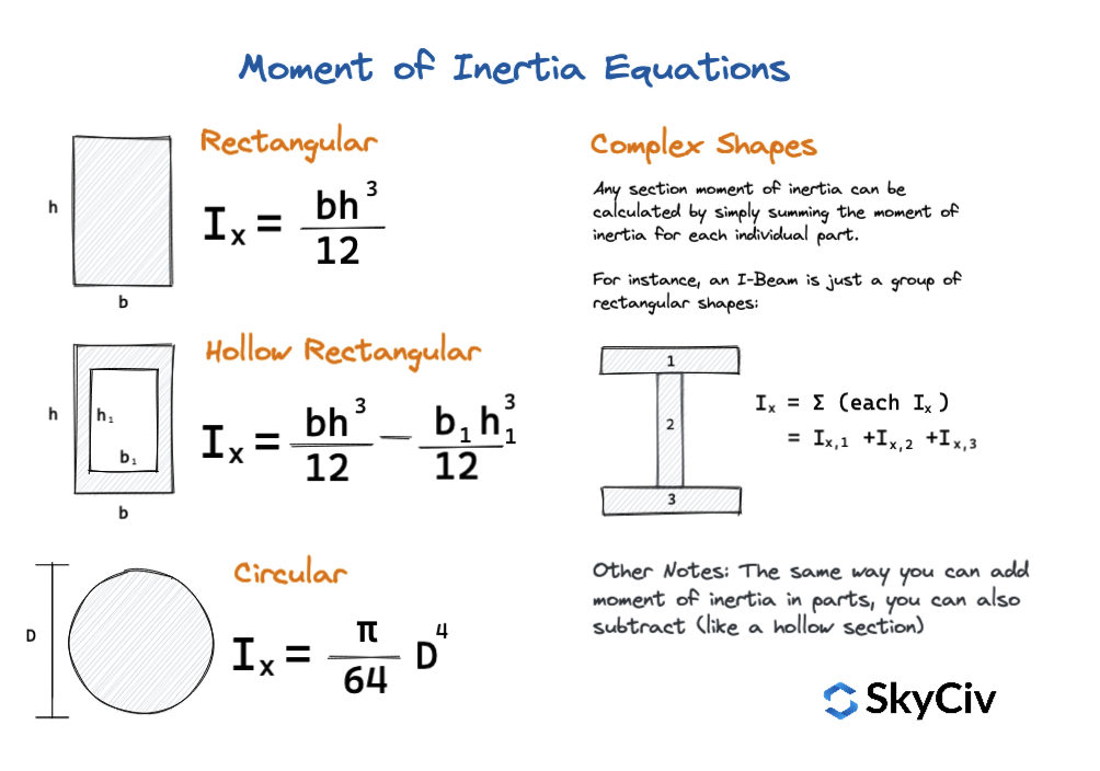 Moment of Inertia equations and formula fir beam sections