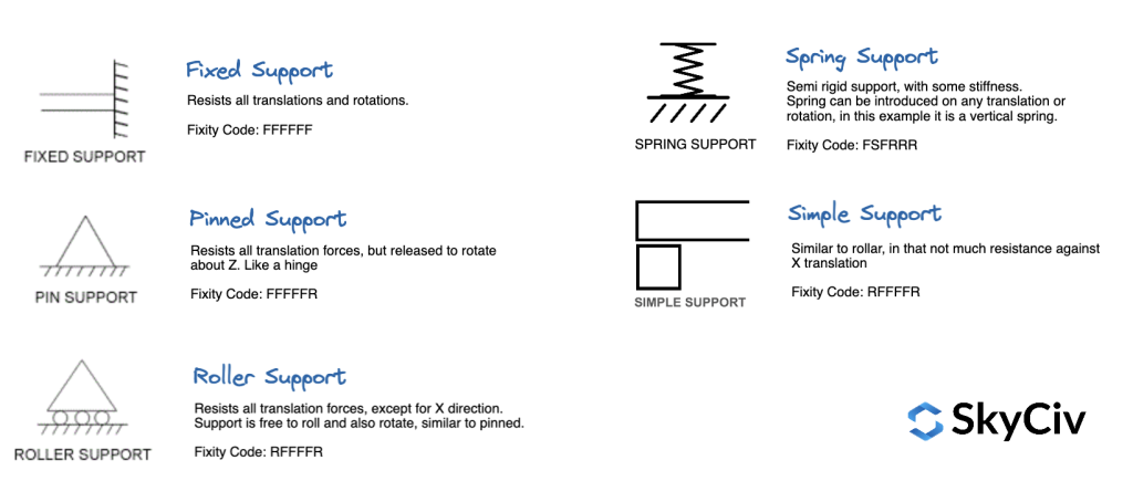 Types of Supports in Structural Analysis