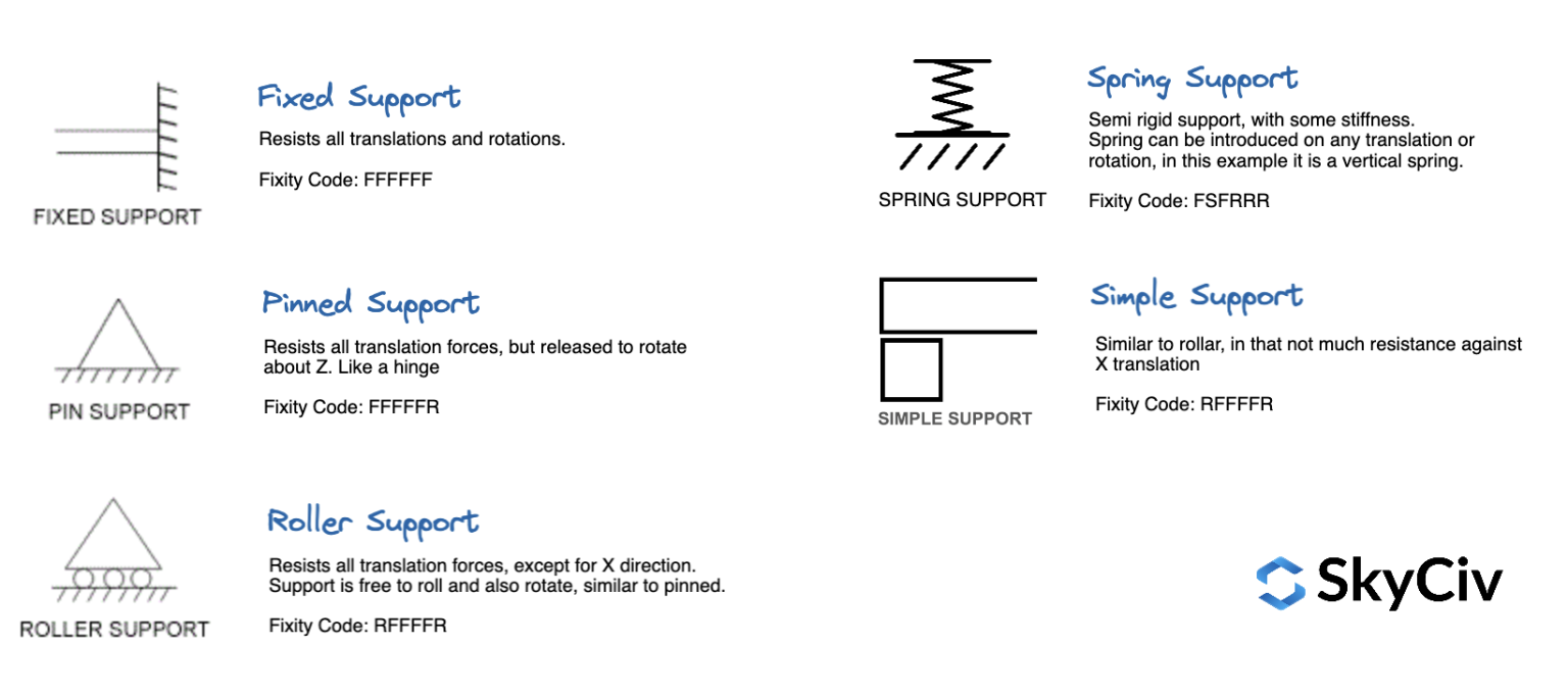Types of Supports in Structural Analysis | SkyCiv