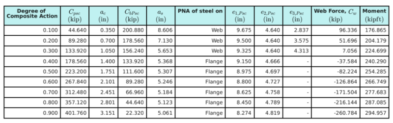 AISC Composite Beam Design | SkyCiv Engineering