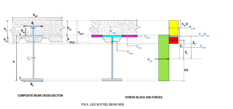 AISC Composite Beam Design SkyCiv Engineering