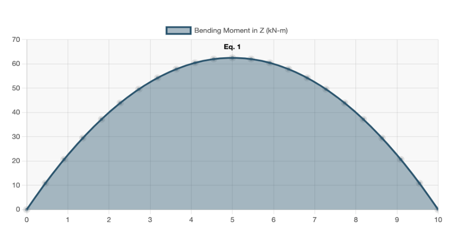 Bending Moment Calculator