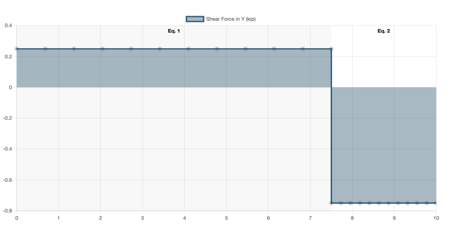 shear force diagram example using skyciv beam calculator software tool
