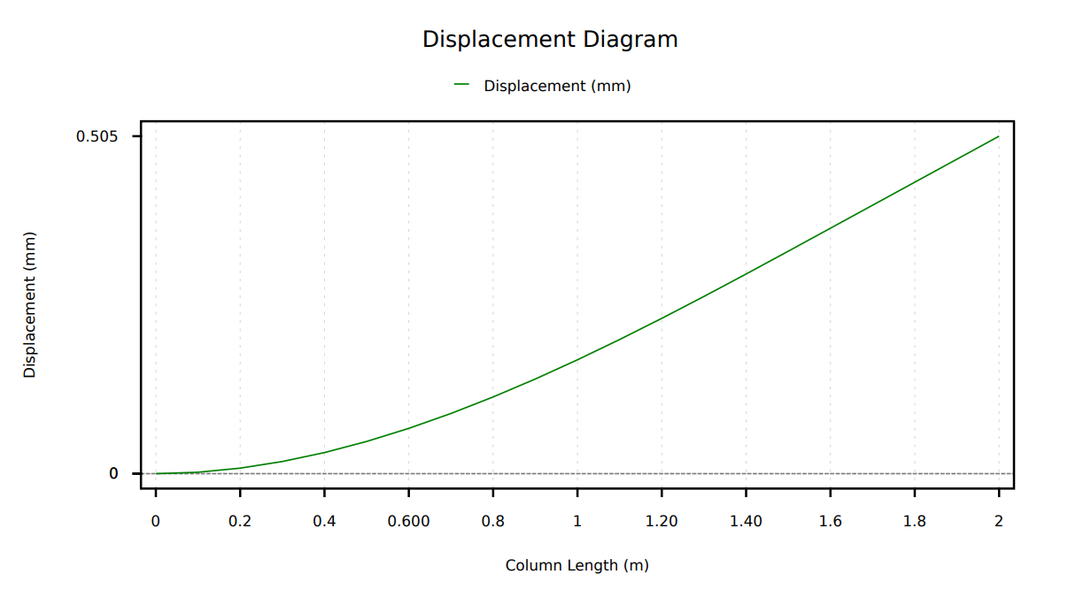 Column Displacement Diagram