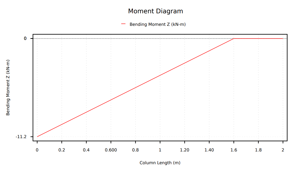 Column Moment Diagram