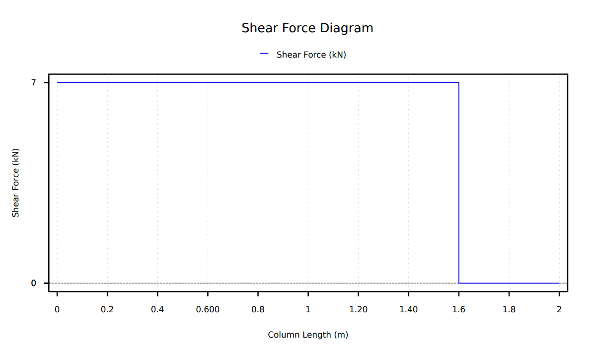 Column Shear Force Diagram