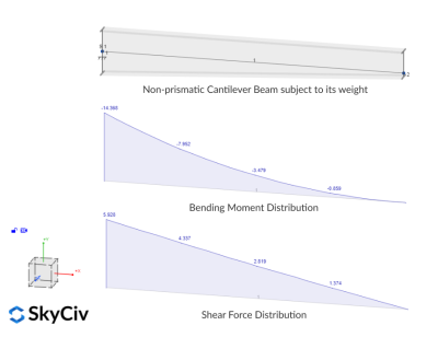 A guide to Non-prismatic Members | SkyCiv Engineering