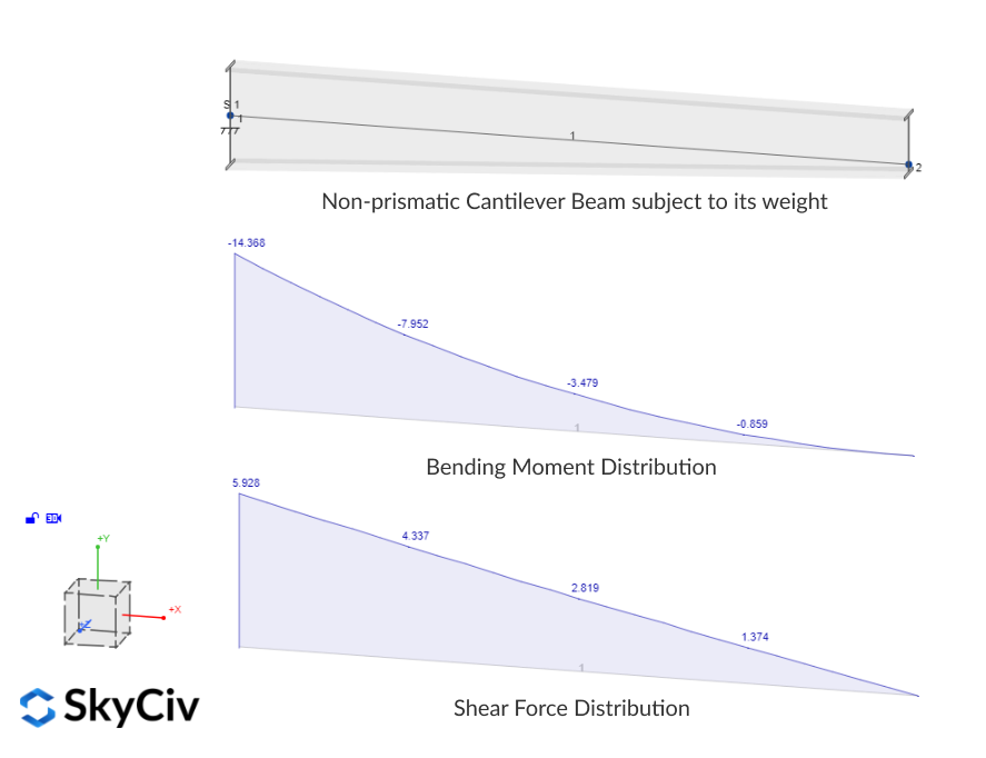 SkyCiv S3D que muestra la distribución de momento y corte de una viga no prismática