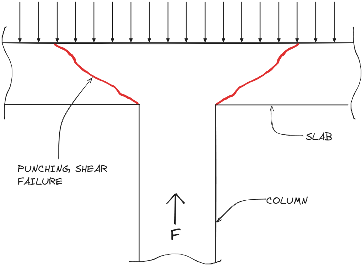 Punching Shear Capacity Calculator SkyCiv Engineering