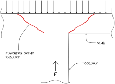 Grafico che mostra il cedimento della soletta a taglio punzonante