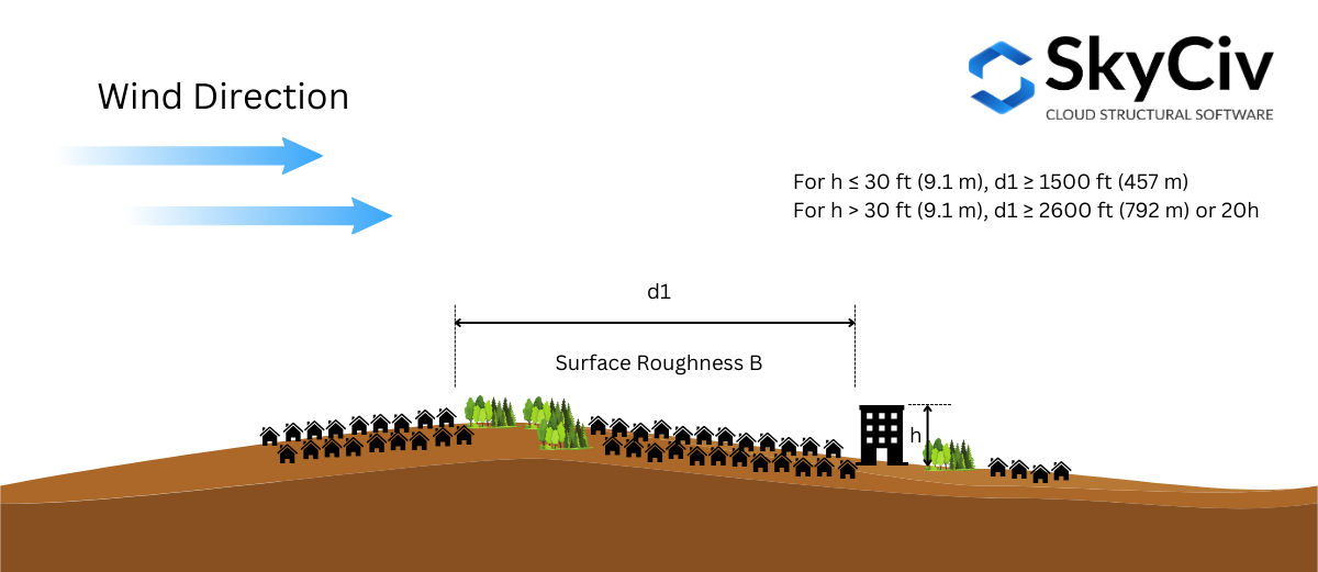 Exposure B diagram (SkyCiv)