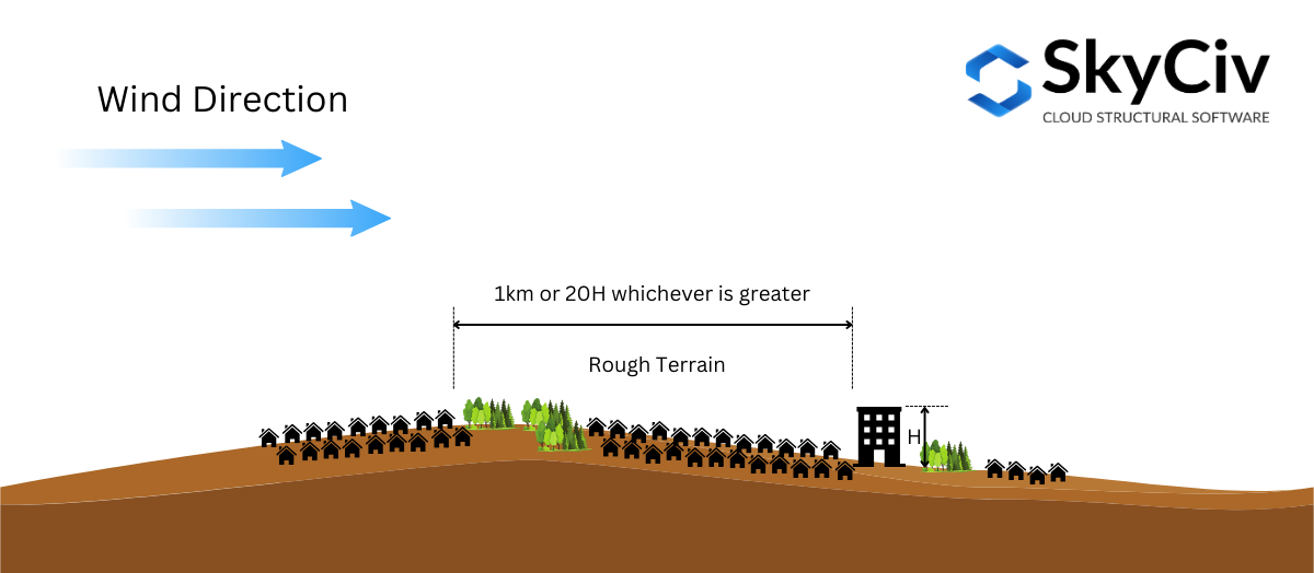 Rough terrain as defined in NBCC 2015