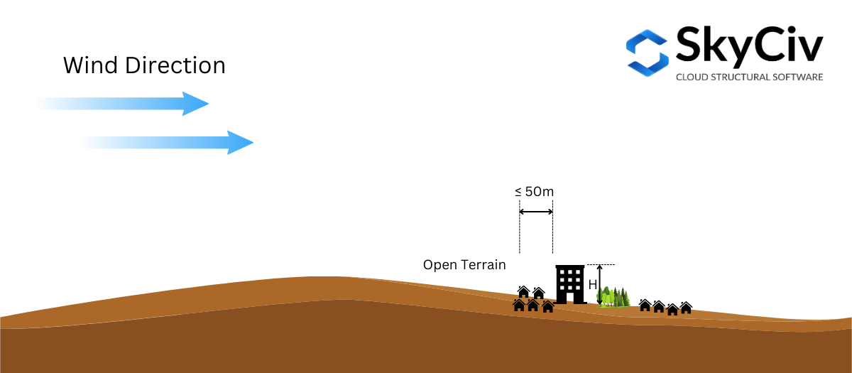 Open terrain as defined in NBCC 2015