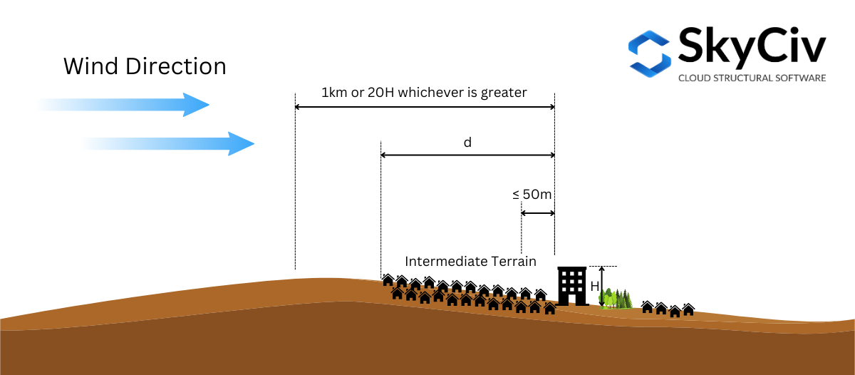 Intermediate terrain based on NBCC 2015