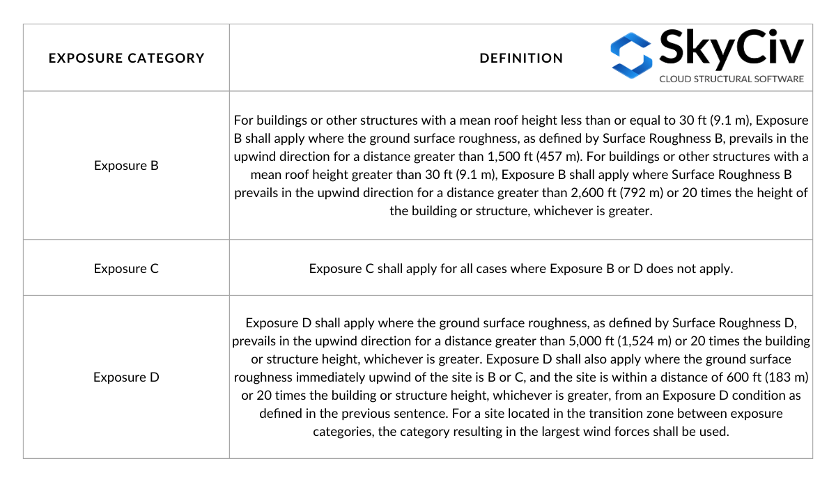 ASCE 7 Exposure Category definition