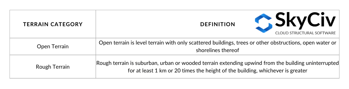 Terrain category definition in NBCC 2015