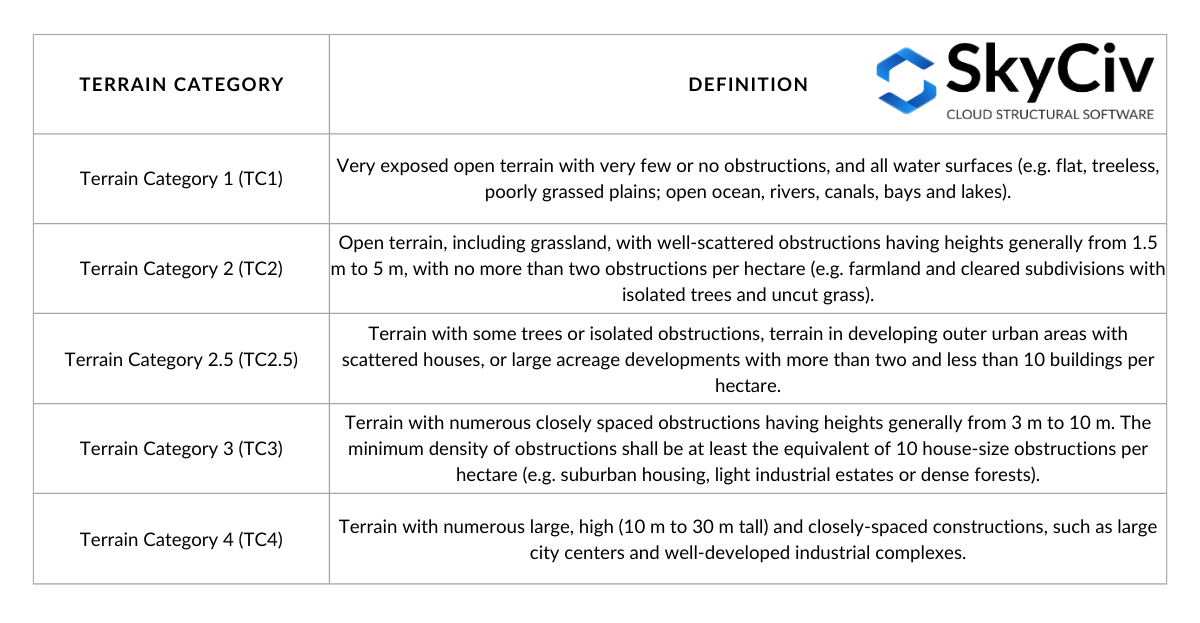 Terrain category definition based on AS/NZS 1170.2 (2021)