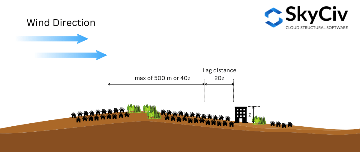 Illustrated distances used for determining the terrain category of the upwind section of a location based on AS/NZS 1170.2