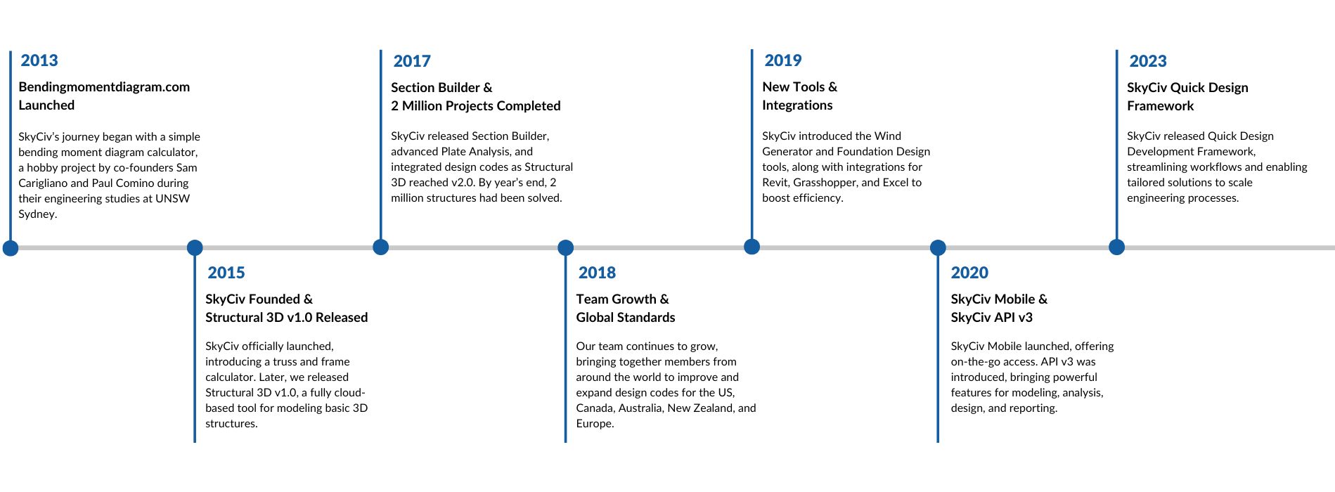 SkyCiv Timeline