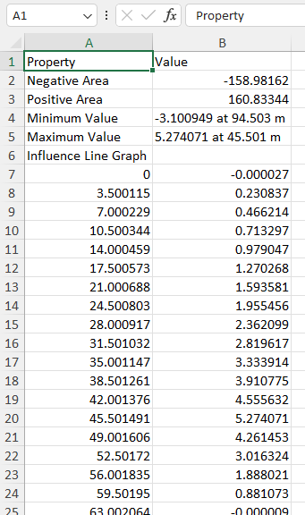An example of an Excel export for influence line data, showing properties like Negative Area, Positive Area, Min/Max Values, and the graph data points.