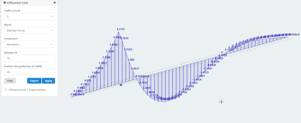 An example of an influence line for "Moment z" plotted graphically on a 3D structural model.