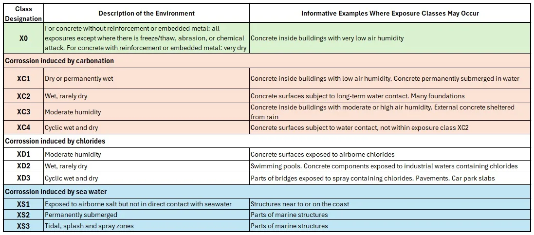 Eurocode Concrete Enviromental Classes 1