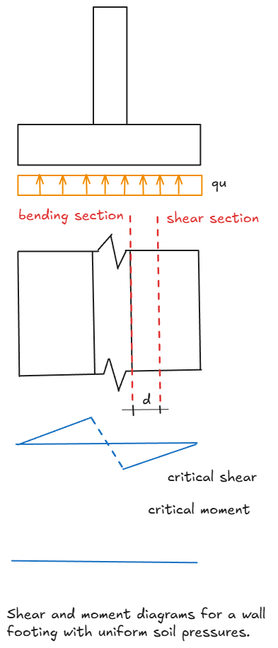 Strip Footing Effective Depth