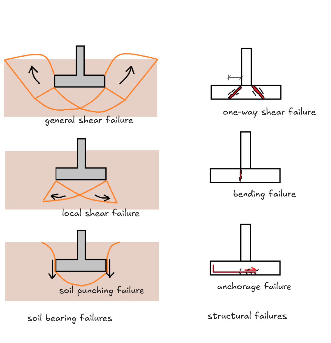 Strip Footing Failure Modes