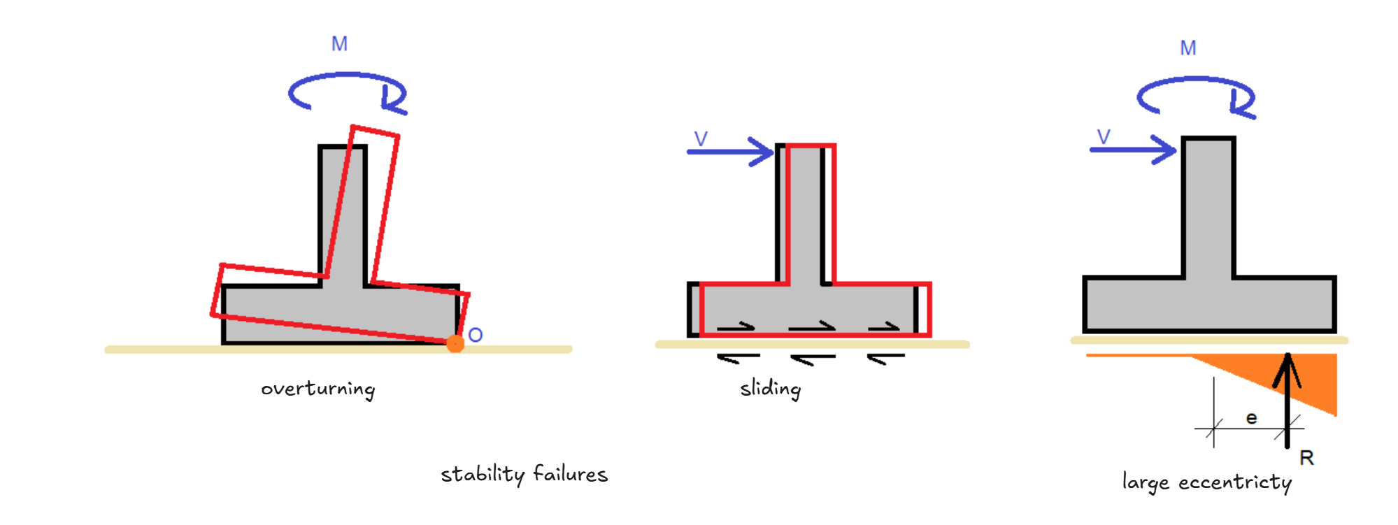 Strip Footing Failure Modes 2