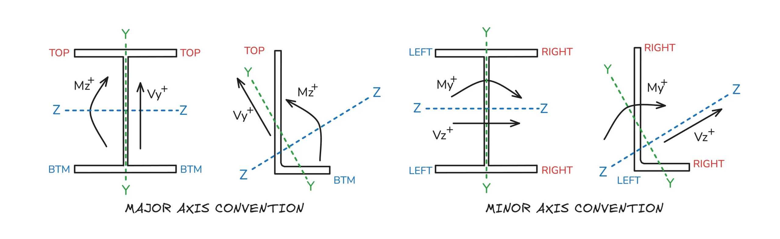 Eurocode Axis Convention