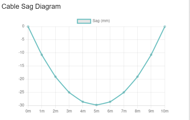 Cable Sag Diagram