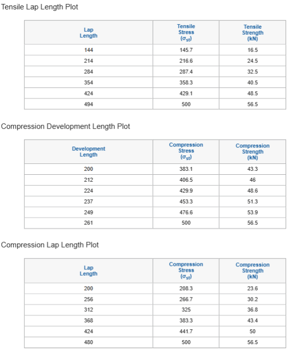 Lap Length Calculator | SkyCiv Engineering