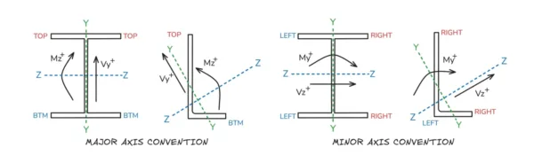 AS-4100-Axis-Convention-scaled-1-1536 Neben-4-Achsen-Konventionen für KoordinatenachsenteMITenUNDpoX.itiven Richtungen und Textmarkierungen Diagram comparing Major and Minor 4-axis conventions for coordinate axes (Z, Y, X) with labeled positive directions and body term markers (Mz+, Vy+, M y+, etc.).