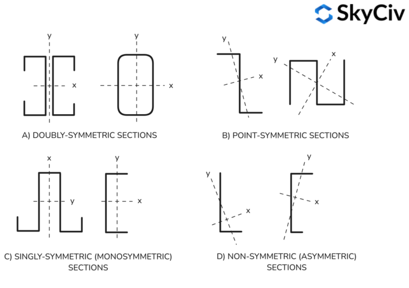 Diagram of four symmetry types in sections: A) doubly-symmetric, B) point-symmetric, C) singly-symmetric (monosymmetric), D) non-symmetric (asymmetric); each panel shows x and y axes with representative shapes.