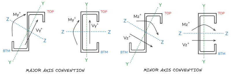 Four-panel illustration comparing major and minor axis conventions with colored axes: Y (green), Z (blue), TOP/BTM labels, and vectors V_y+ and V_z+ in each panel.