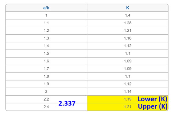Two-column data table with headings a/b (left) and K (right). Rows list pairs such as 1 → 1.4, 1.1 → 1.28, 1.2 → 1.21, down to around 2.4 → ~1.21, showing K values decreasing then leveling off. A blue 2.337 appears at the bottom-left, and a yellow highlighted area on the right shows Lower (K) 1.19 and Upper (K) 1.21 indicating a tolerance range.