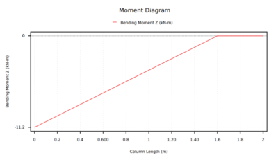 Column_Moment_Diagram-1-800×467.png Moment diagram: bending moment Z along column length (0–2 m); starts at -11.2 kN·m and rises linearly to 0 at ~1.6 m, then stays at 0.