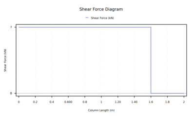 Column_Shear_Force_Diagram-800×475.png Shear force diagram: constant 7 kN from 0 to 1.6 m, then drops to 0 kN at 1.6 m (blue line).