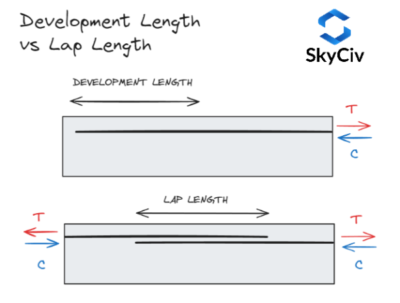 Diagram comparing development length and lap length for reinforcing bars in concrete, with tension and compression arrows and the SkyCiv logo.