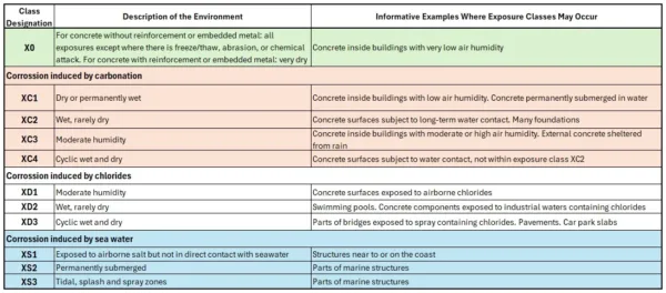 Table of concrete exposure classes: X0 for unreinforced indoors; XC1–XC4 carbonation with humidity/raindew examples; XD1–XD3 chlorides; XS1–XS3 seawater exposure.