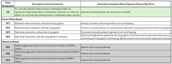 Informational table of exposure classes (X0, XF1–XF4, XA1–XA3) with environment descriptions and example conditions.