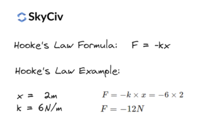 SkyCiv logo; Hooke's Law Formula F = -kx. Example: x = 2 m, k = 6 N/m, F = -12 N.